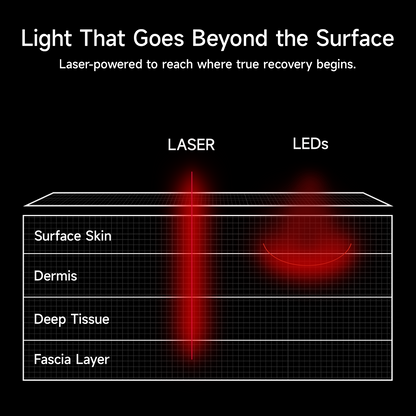 FocusLux Laser Light Therapy Wrap - Megelin